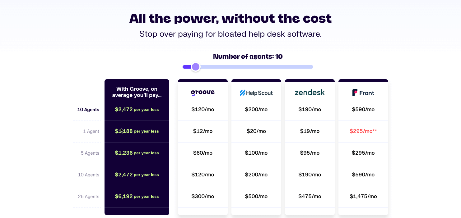 groove-competitor-comparison - OptinMonster Groove's comparison chart showing the price difference between them and HelpScout, Zendesk, and Front.
