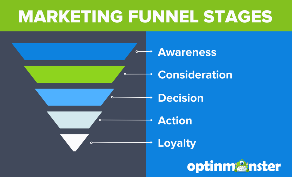 Marketing funnel stages: Awareness, Consideration, Decision, Action, and Loyalty.